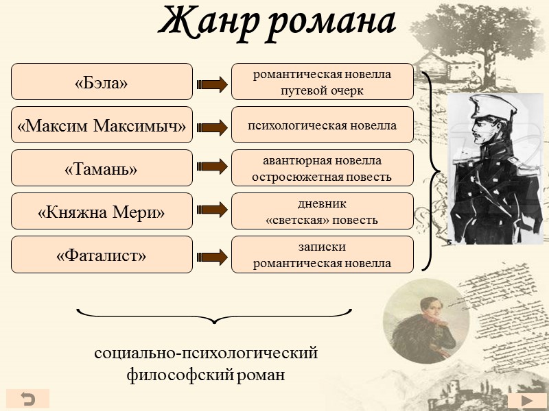 Жанр романа романтическая новелла путевой очерк психологическая новелла авантюрная новелла остросюжетная повесть дневник «светская»